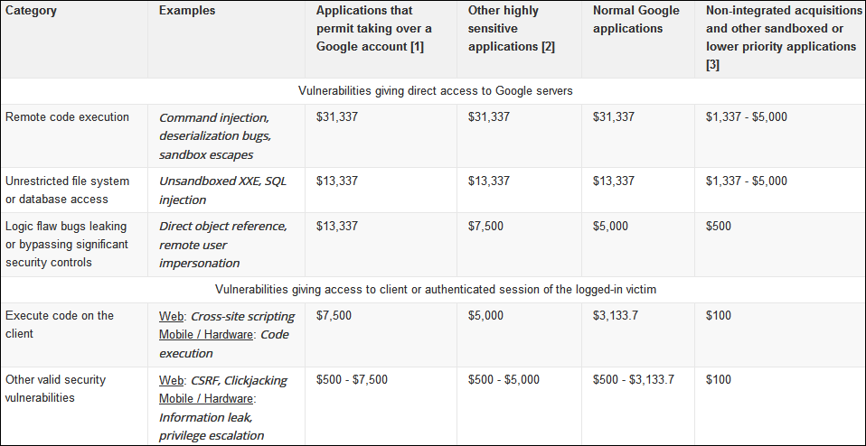 Google VRP rewards